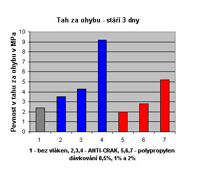 Pevnost v tahu za ohybu v MPa